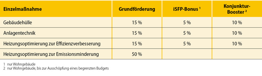 3 Fördersätze für weitere Einzelmaßnahmen in 2024 und 2025