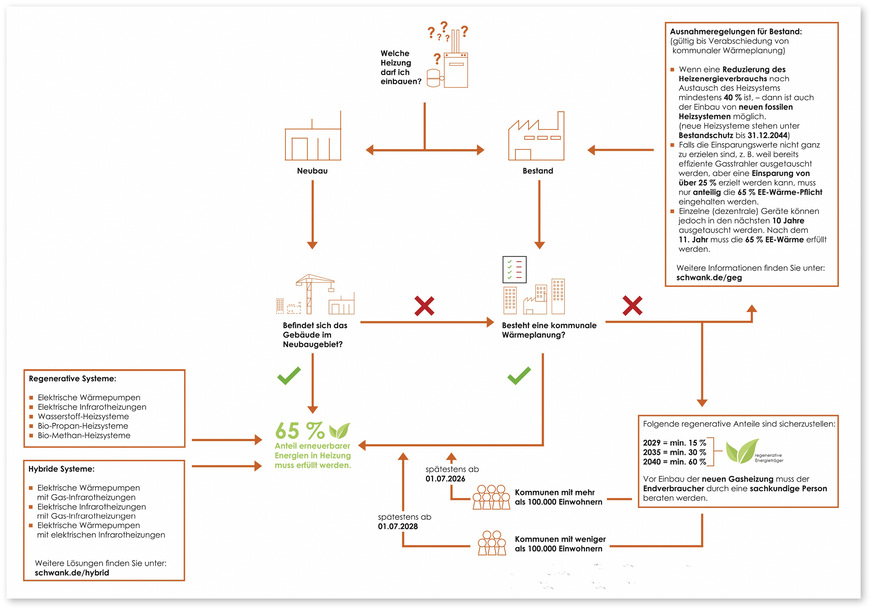 1 Umsetzung des neuen Gebäudeenergiegesetzes für Nichtwohngebäude mit einer Deckenhöhe über vier Meter (Quellen: BMWK, BMWSB, Novelle des Gebäudeenergiegesetzes auf einen Blick (GEG), Bundesregierung, Gesetzentwurf der Bundesregierung Drucksachen 20/6875, 20/7619, Stand: Oktober 2023)