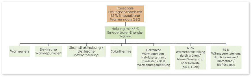 2 Die Grafik zeigt die pauschalen Optionen, die im Gesetz genannt sind und damit keinen weiteren Nachweis benötigen.