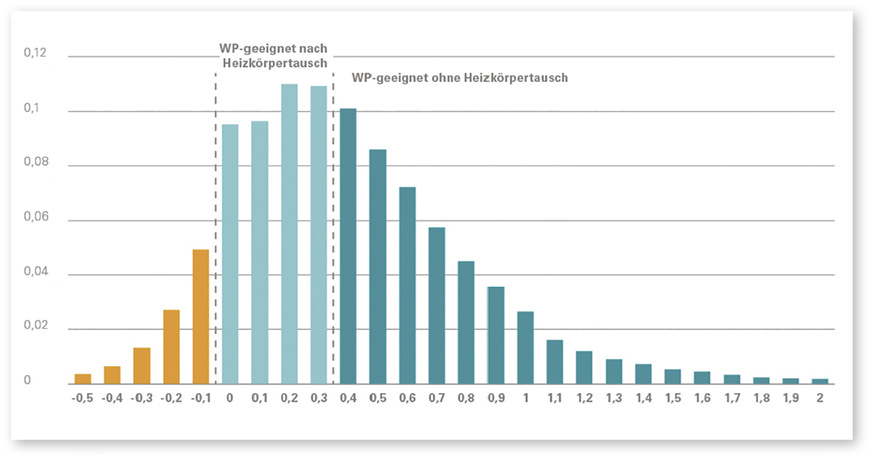 1 Eignung von Heizungsanlagen in Mehrfamilienhäusern für Wärmepumpen: Heizkörper­leistungsreserve im MFH-Gebäudebestand