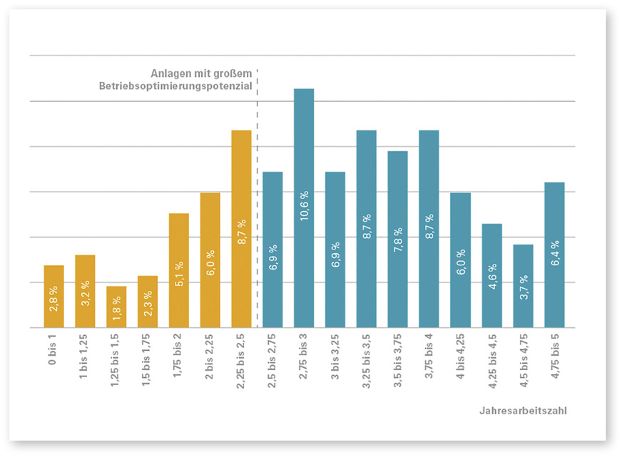 2 Anlagen nur zur Heizung: Jahresarbeitszahlen von Wärmepumpen in Mehrfamilienhäusern 2022