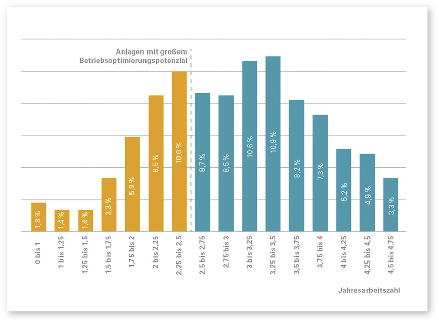 3 Anlagen zur Heizung und Warmwasserbereitung: Jahresarbeitszahlen von Wärmepumpen in Mehrfamilienhäusern 2022