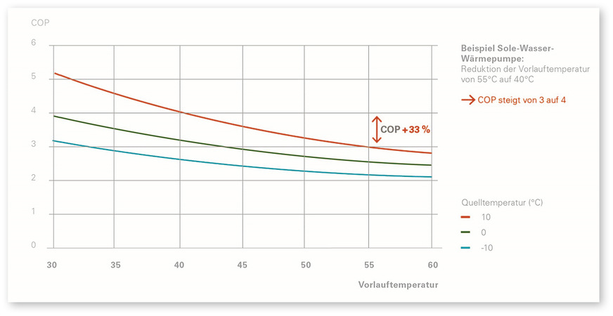 4 Temperaturabhängigkeit der Leistungszahl von Wärmepumpen (Coefficient of Performance, COP)