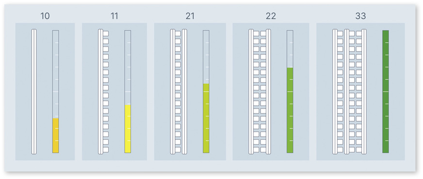 Heizleistung für verschiedene Heizkörpertypen: Die einzelnen Bauformen übertragen Wärme bei gleicher Vorlauftemperatur unterschiedlich effektiv.