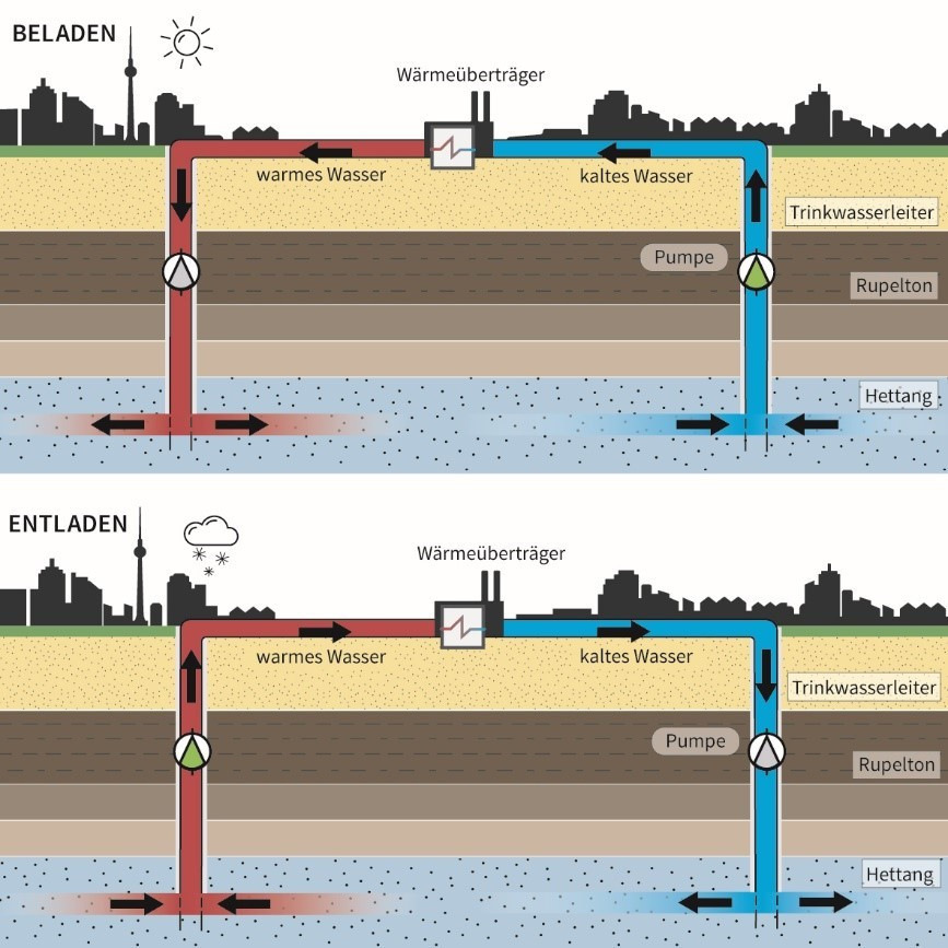 Funktionsweise des Aquiferspeichers beim Be- und Entladen