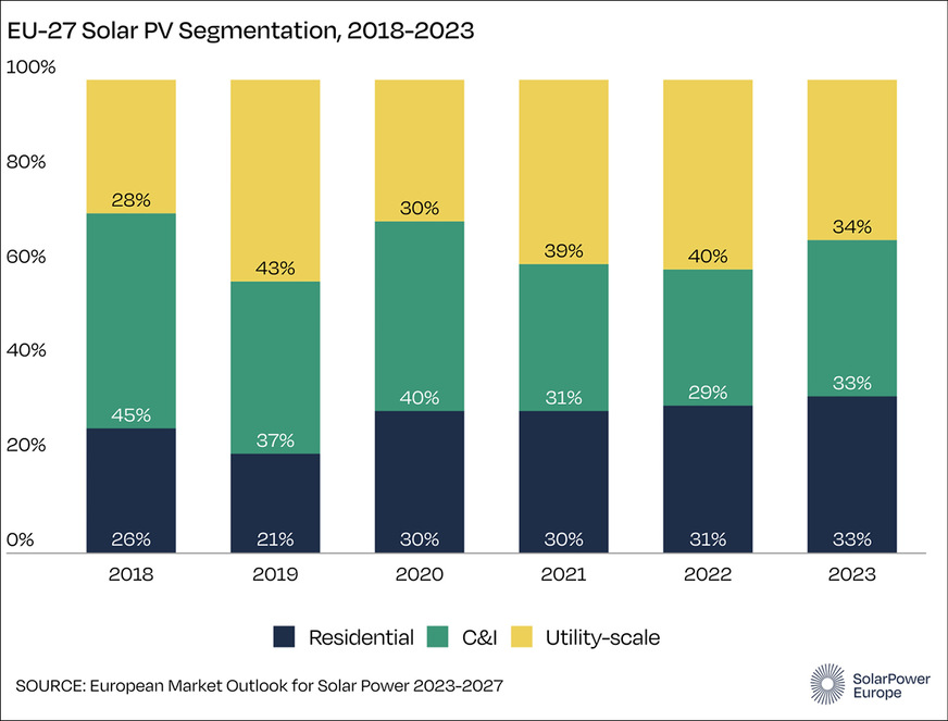 Der PV-Ausbau verteilt sich gleichmäßig auf Freiflächen, Privathäuser und Gewerbe.