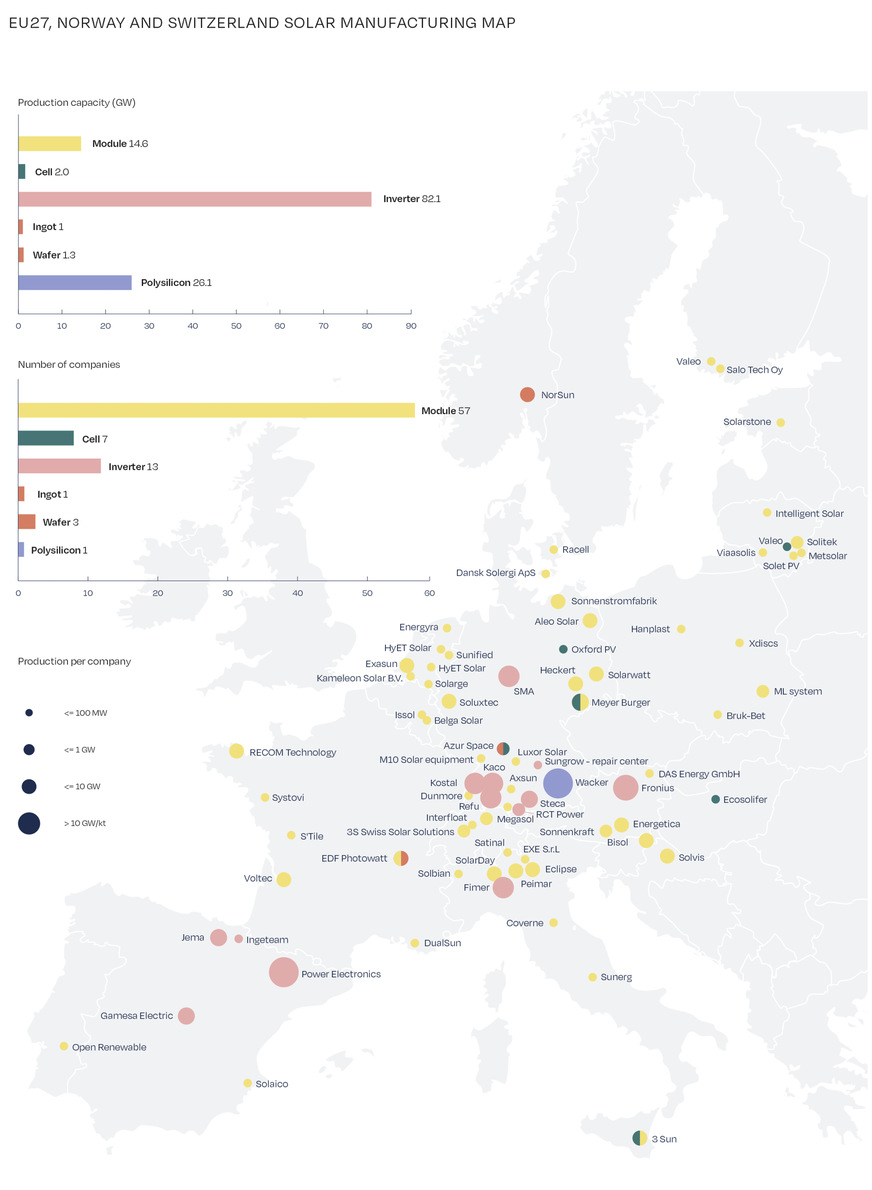 Die europäische Herstellerlandschaft ist recht übersichtlich. Vor allem jenseits der Modulproduktion sieht es noch schlecht aus.