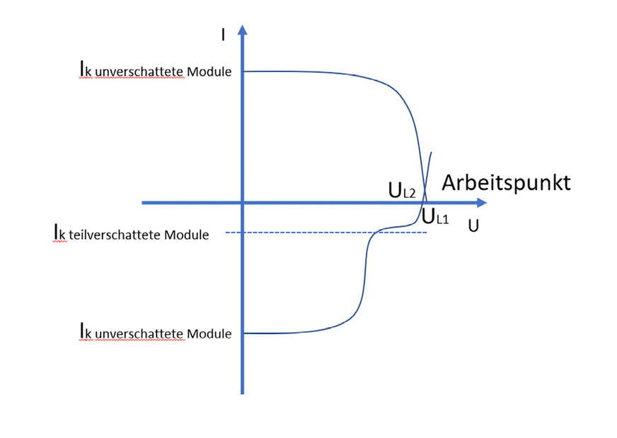 Einfluss von teilweiser Verschattung auf den Arbeitspunkt.