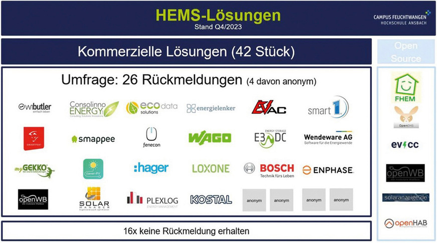 2 Übersicht von kommerziellen Heim-Energiemanagementsystemen sowie von Open-Source-HEMS