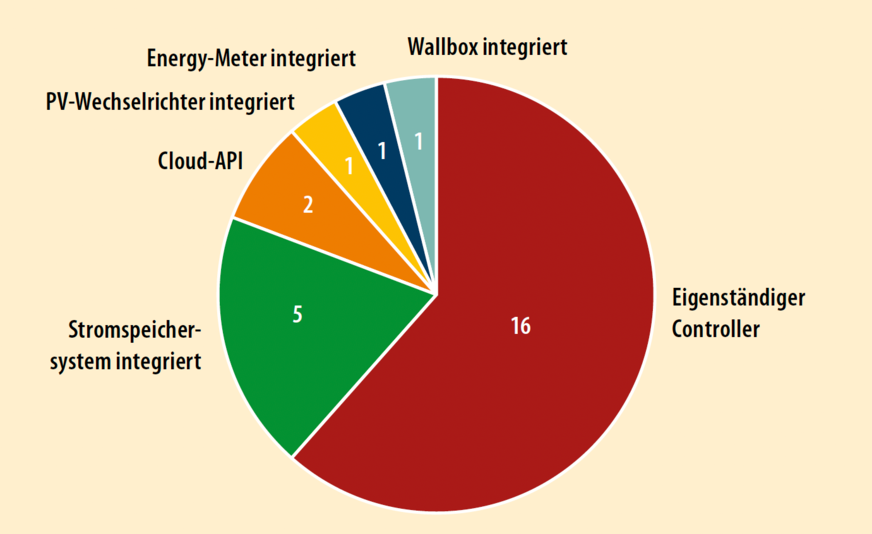 3 Systemarten von Heim-Energiemanagementsystemen