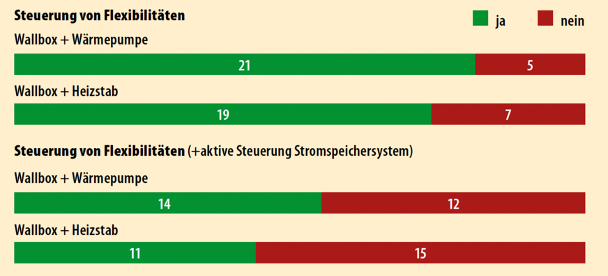 5 Integration von flexiblen Verbrauchseinrichtungen ohne Stromspeichersystem (oben) sowie mit aktiver Steuerung eines Stromspeichersystems (unten)