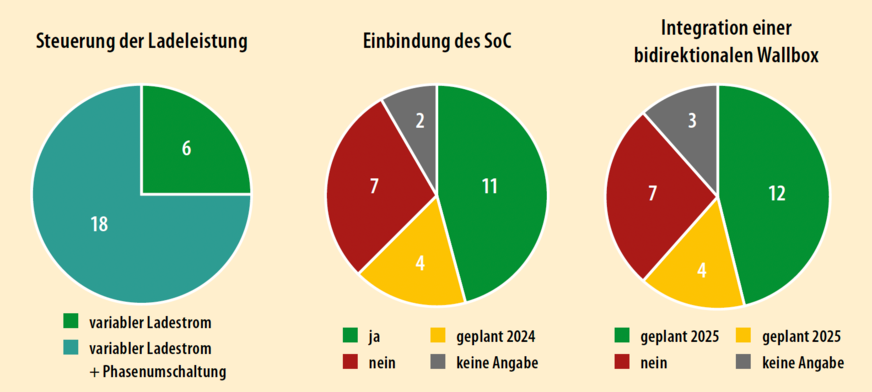 6 Funktionen zur flexiblen Steuerung von Elektrofahrzeugen