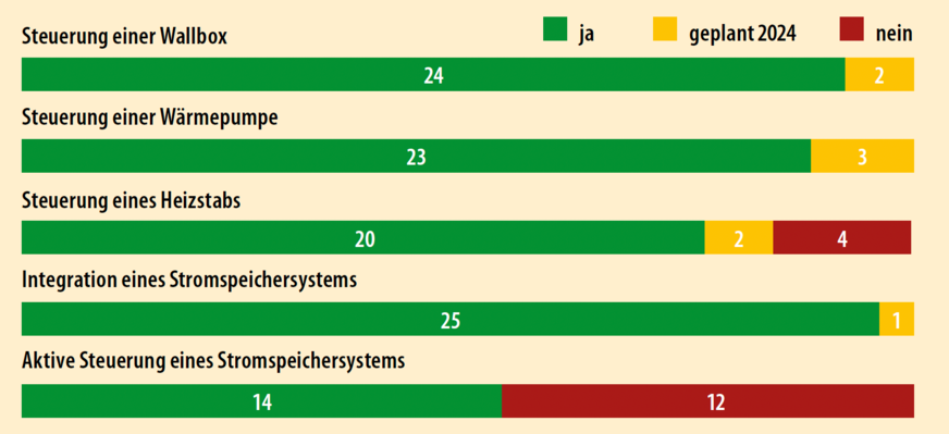 4 Übersicht der gerätespezifischen Integration von flexiblen Verbrauchseinrichtungen