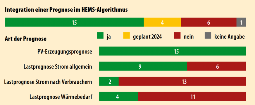 11 Integrierte Prognosen