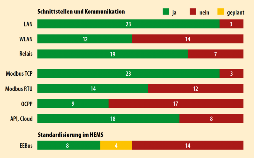 9 Integrierte Schnittstellen und Protokolle