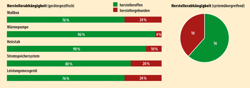 8 Herstellerabhängigkeit gerätespezifisch (links) und systemübergreifend (rechts)