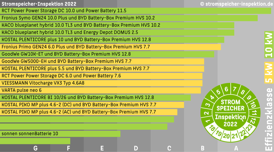 Rangliste und Effizienzklassen der 19 mit dem System Performance Index (SPI) bewerteten Systeme.
