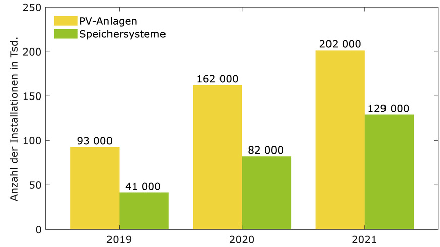 Installierte Solaranlagen kleiner 20 Kilowatt sowie die Anzahl der installierten Speichersysteme mit weniger als 20 Kilowattstunden.