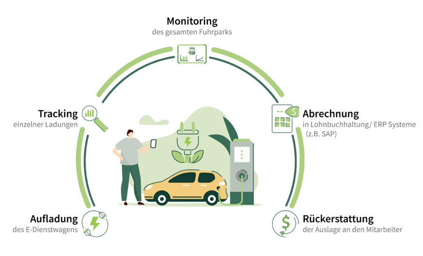 Eine ganzheitliche Lösung: Der Charx Repay Service verwaltet die Ladevorgänge für den Fuhrpark, egal welche Ladeinfrastruktur die Mitarbeiter nutzen.
