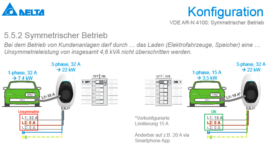 Mit dem ersten Kodierungsschalter kann die Phasenschieflastbegrenzung aktiviert werden. AC Max regelt dann ein- beziehungsweise zweiphasige AC-Ladevorgänge so, dass die Schieflastanforderungen der VDE AR-N 4100 eingehalten werden.