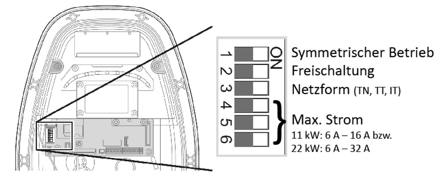Die integrierten Kodierungsschalter erlauben eine schnelle und einfache Basiskonfiguration der Wallbox. Die Auswahl der Netzform (Nr. 3) aktiviert die Schutzleiterüberwachung.