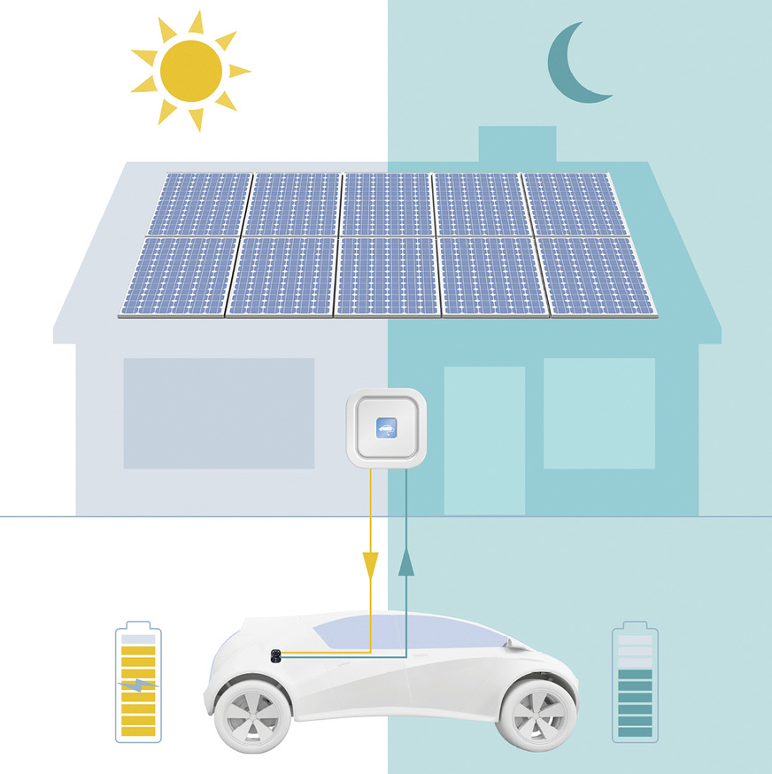 Speicher im Auto puffern die schwankenden Erträge, wenn die Sonne scheint – und speisen bei Dunkelheit zurück ins Haus.