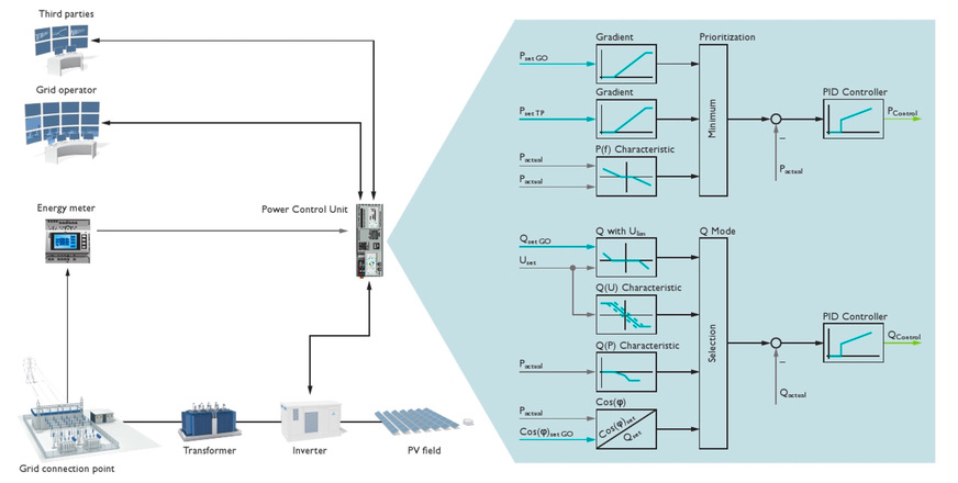 Prinzip einer Energieerzeugungsanlage mit zertifiziertem Regelungskern.