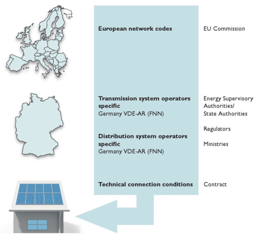 NC-RfG-Implementierung in Europa.