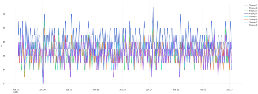Temperaturverlauf in °C aller Stränge nach Upgrade mit dem elektronischen Antrieb BLTzirk