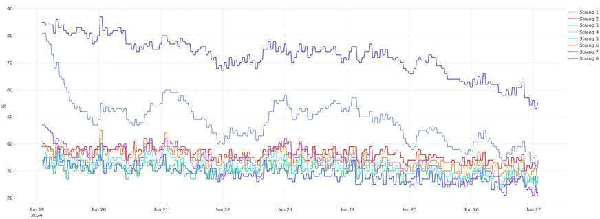 Ventilstellung aller Stränge nach Upgrade mit dem elektronischen Antrieb BLTzirk