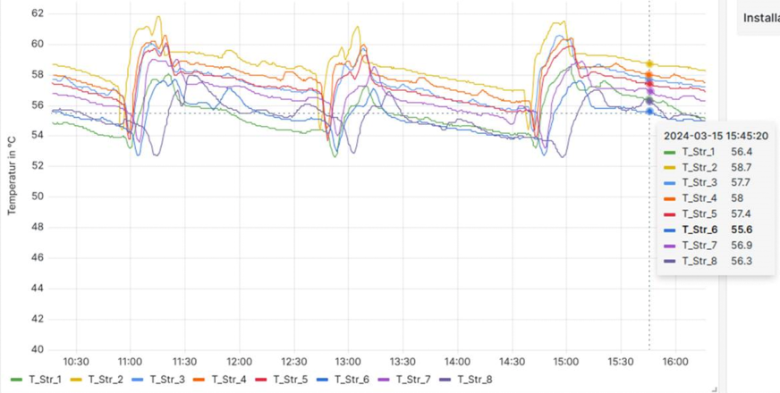 Temperaturverlauf aller acht Stränge mit thermostatischen Zirkulationsventilen