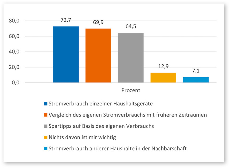 1 Gewünschte Inhalte einer App für die Kontrolle des eigenen Energieverbrauchs, Angaben in Prozent, Mehrfachauswahl möglich