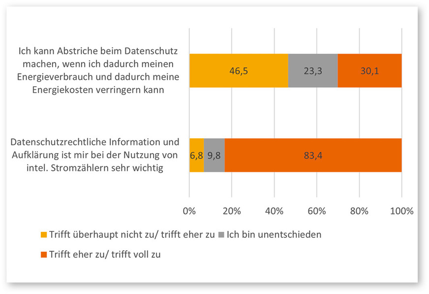 3 Wichtigkeit von Datenschutz, Angaben in Prozent
