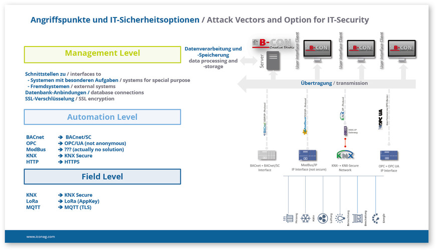 1 ﻿Viele Angriffspunkte auf Automatisierungssysteme befinden sich auf Automations- und Managementebene eines Gebäudes.