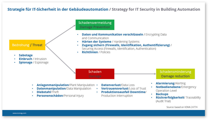 2 Eine hundertprozentige IT-Sicherheit kann es nicht geben. Durch Vorgabe und Beachtung verschiedener Maßnahmen kann jedoch ein gutes Sicherheitsniveau erreicht werden.