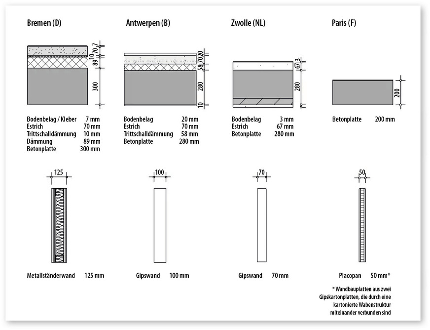 2 Welchen Standard können und wollen wir uns noch leisten? Das niederländische Architekturbüro Atelier Kempe Thill hat Mehrfamilienhäuser in vier Ländern gebaut und die Aufbauten für Geschossdecken und Innenwände verglichen.