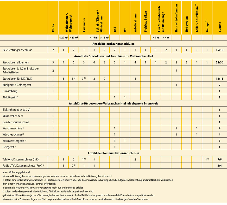 3 Viele DIN-Normen, wie zum Beispiel die DIN 18015-2 – Mindestausstattung technischer Anlagen in Wohngebäuden, regeln Komfortstandards, die sich erheblich auf die Baukosten auswirken können.