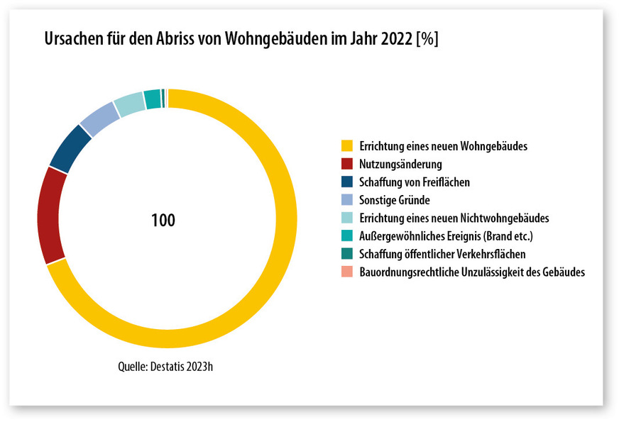1 Die häufigste Ursache für den Abriss eines Wohngebäudes ist mit 69 Prozent der sogenannte „Ersatzneubau“, also der Abriss und Neubau eines Hauses an gleicher Stelle. Zweithäufigster Grund sind Nutzungsänderungen (13 Prozent), gefolgt vom Abriss, um Freiflächen zu schaffen (sechs Prozent).