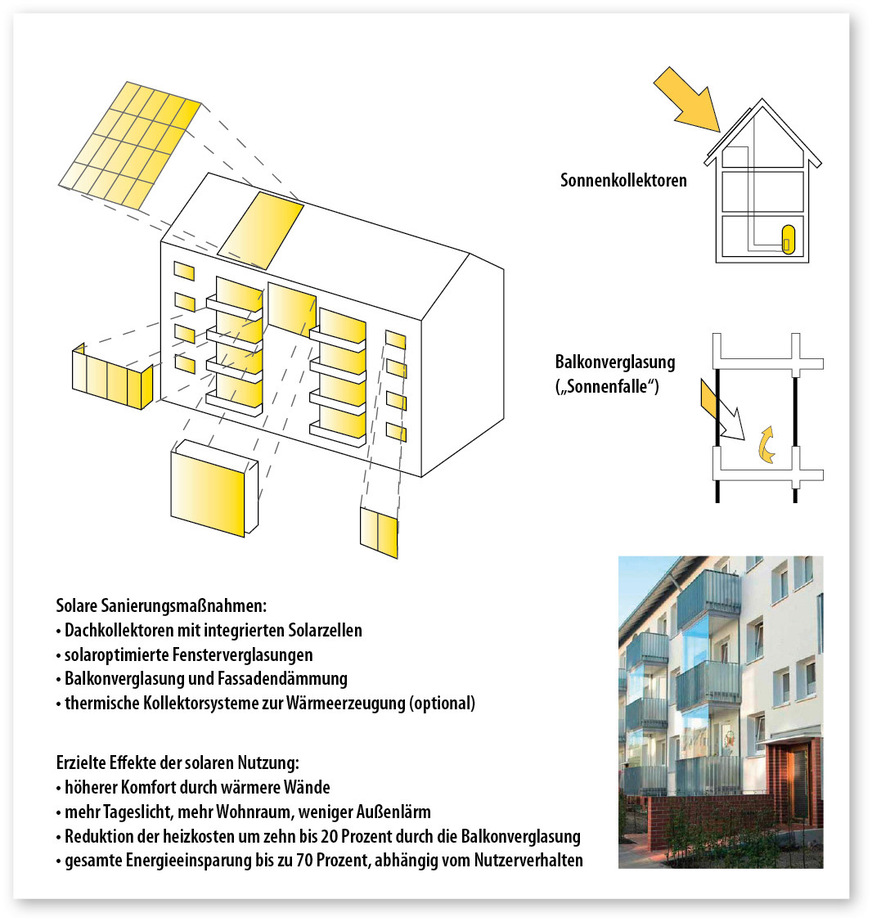 3 Die Siedlung Wulsdorf-Ringstraße in Bremerhaven ist auf gutem Weg zum CO₂-neutralen Quartier – die Nutzung der Sonnenenergie nimmt dabei eine zentrale Rolle ein.