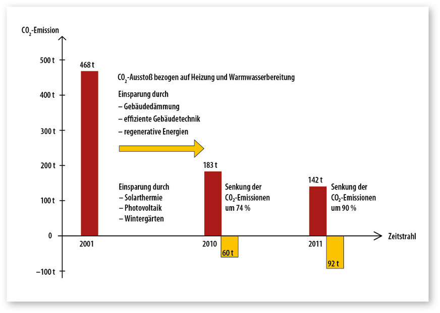 4 Pro Jahr erzielt das Quartier eine Ersparnis von schädlichem CO₂ in Höhe von rund 340 Tonnen.