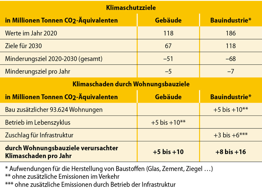 2 Einerseits hatte sich die Ampelkoalition 2021 zum Ziel gesetzt, das 1,5-Grad-Klimaziel einzuhalten, andererseits sollen zukünftig 400.000 Wohnungen jährlich neu gebaut werden, was das Klima durch Bau und Betrieb erheblich belastet. (Quelle: [4])
