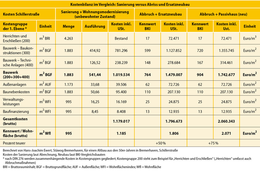 6 Der Architekt Hans-Joachim Ewert hat in einer Kosten- und Energiebilanz aufgezeigt, dass die Sanierung von Wohngebäuden durchaus günstiger und klimaschonender sein kann als Abriss und „Ersatzneubeu“. Beispiel war ein reales Projekt – ein Fünfzigerjahrebau nur einige hundert Meter von der Wulsdorfer Siedlung entfernt.