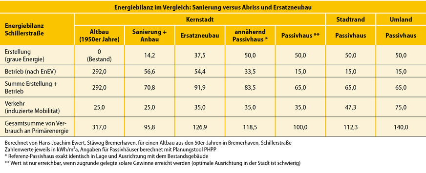 7 Die vergleichende Energiebilanz spricht umso deutlicher für eine Sanierung, desto mehr Aspekte sie berücksichtigt, die andernorts oft vergessen werden. Die induzierte Mobilität gehört hier mit dazu.