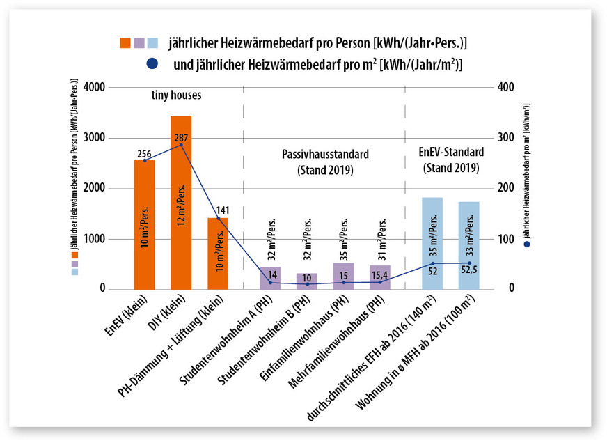 Der Heizwärmebedarf pro Quadratmeter fällt bei Tiny Houses sehr viel höher aus als bei Immobilien mit verschiedenen energetischen Standards.