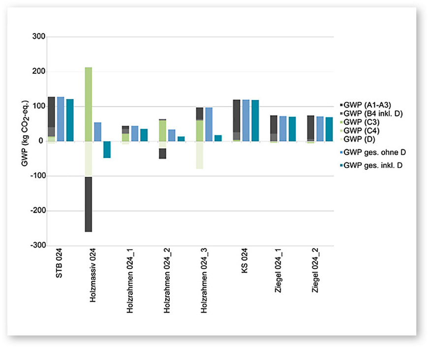 1 Vergleich der CO2-Emissionen unterschiedlicher Außenwände pro m2 Außenwand; GWP Global Warming Potential; Datenbasis: Ökobaudat 2020-II
