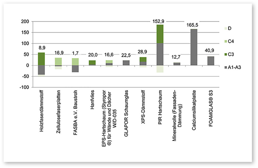 2 Vergleich von Dämmstoffen: Treibhauspotenzial (GWP) in kg CO2-eq pro m2 Dämmstoff mit einem R von 5 (m2K)/W (Darstelllung: Schneider-Marin/Harter/Vollmer; Datenquelle: Ökobaudat)