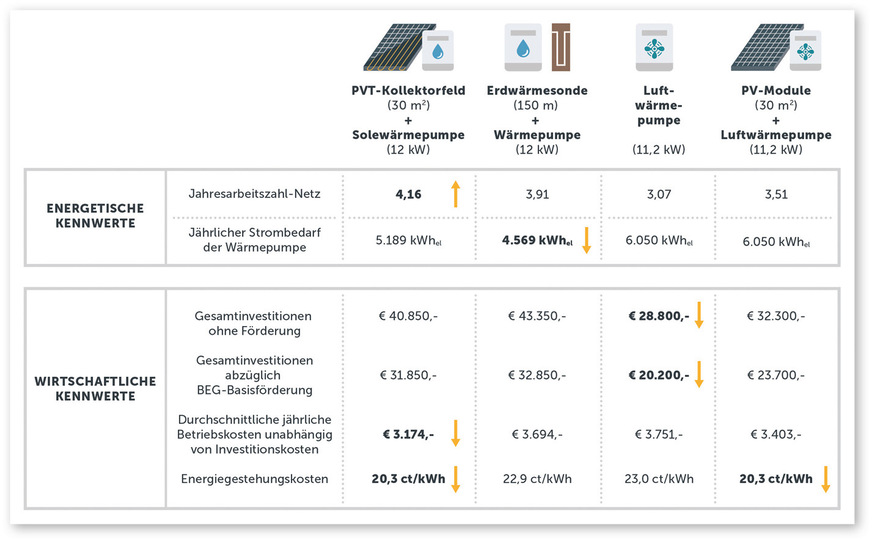3 Vergleich der energetischen und wirtschaftlichen Kenndaten für ein Bestandsgebäude mit einem jährlichen Heizwärmebedarf von 108 Kilo­wattstunden pro Quadratmeter: Bei der Förderung wurde der BEG-Basissatz von 35 Prozent für erdgekoppelte Solewärmepumpen und 30 Prozent für Luftwärmepumpen und PVT-Solewärmepumpen angesetzt – jeweils bis zu maximalen Investitionskosten von 30.000 Euro. Die Energiegestehungskosten sind ein Mischpreis zwischen Kilowattstunden Wärme und Strom.