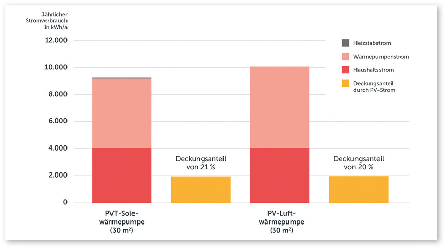 4 Anteil des Strombedarfs für Wärmepumpen­heizung und Haushalt im Bestands-Einfamilienhaus, den eine PV-Anlage decken kann.