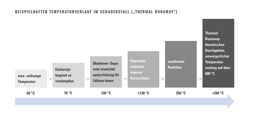 Ablauf des gefürchteten Durchbrennens einer Lithiumzelle.