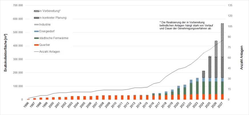 Entwicklung Kollektorfläche in Wärmenetzen